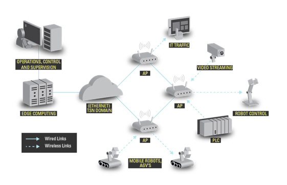Wireless use cases in industrial
